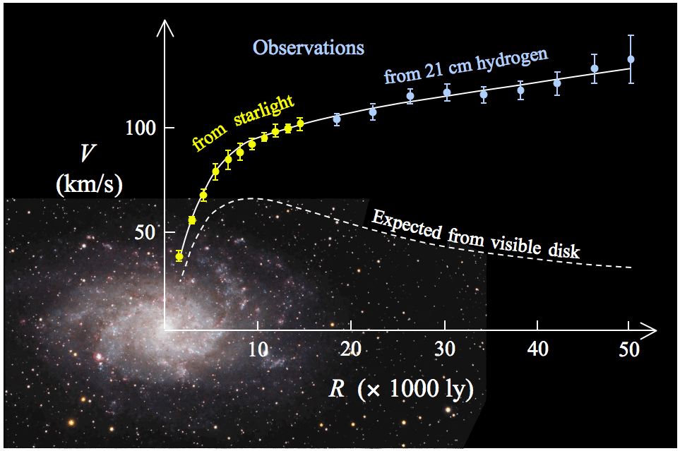 The rotation curve for M33, also known as the Triangulum galaxy. Credit: Wikipedia