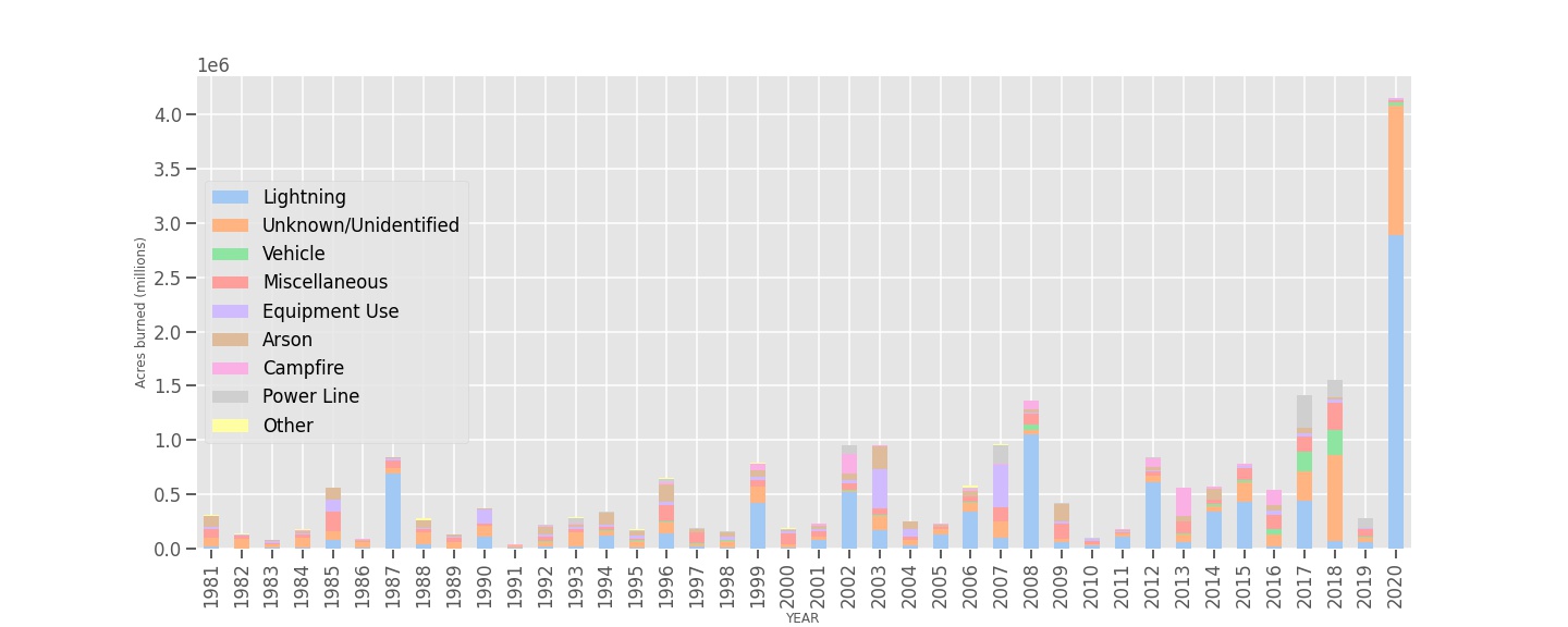 acres_burned_stack