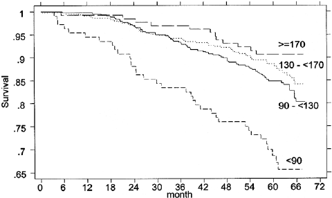 Men, leg strength, and mortality. Kaplan–Meier survival curves for leg strength groups ( , 90, 90– , 130, 130– , 170, 170 Nm). Intervals of 40 Nm of quadriceps strength were used to approximate men’s standard deviation 1⁄4 33.8 and to distribute the number of events. 
