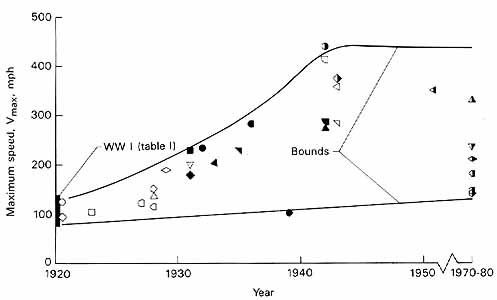 chart illustrating trends in speed from 1920 to 1980