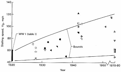 chart illustrating the trends in stall spedd from 1920 to 1980