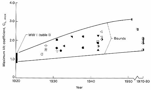 chart illustrating the trends in lift coefficient from 1920 to 1980