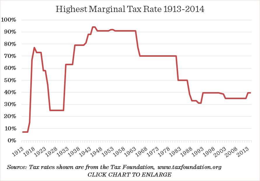 highest-marginal-tax-rates-1913-2013