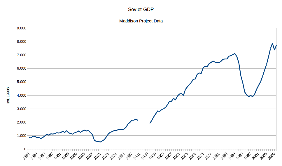 Russian Economic Growth Chart