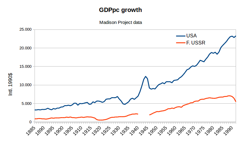 Economic Growth Chart Since 1900