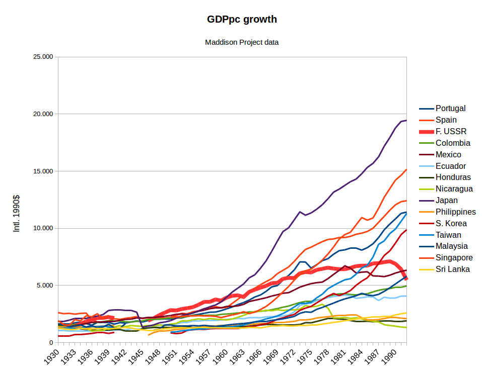 economic growth chart since 1900 - Keski