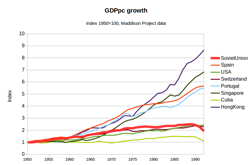 Russian Economic Growth Chart