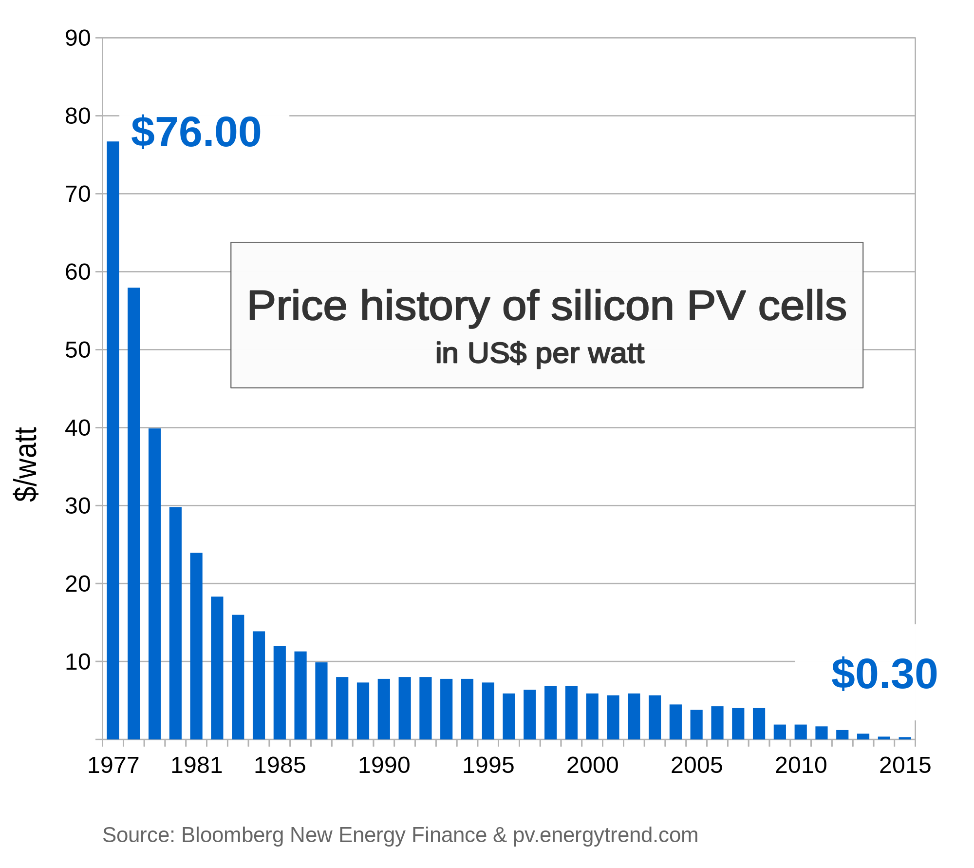 Price_history_of_silicon_PV_cells_since_1977.svg.png