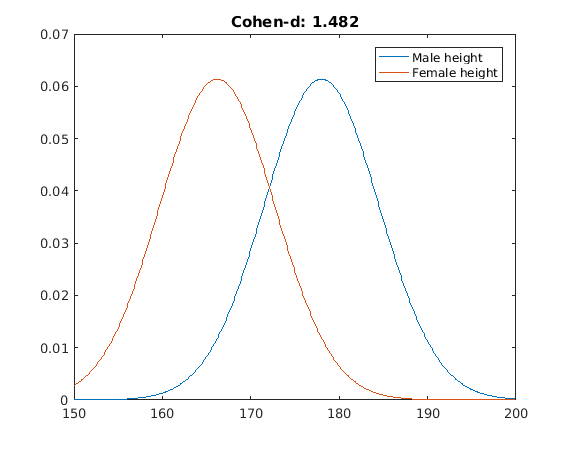 Cohens D: Definition, Using & Examples - Statistics By Jim