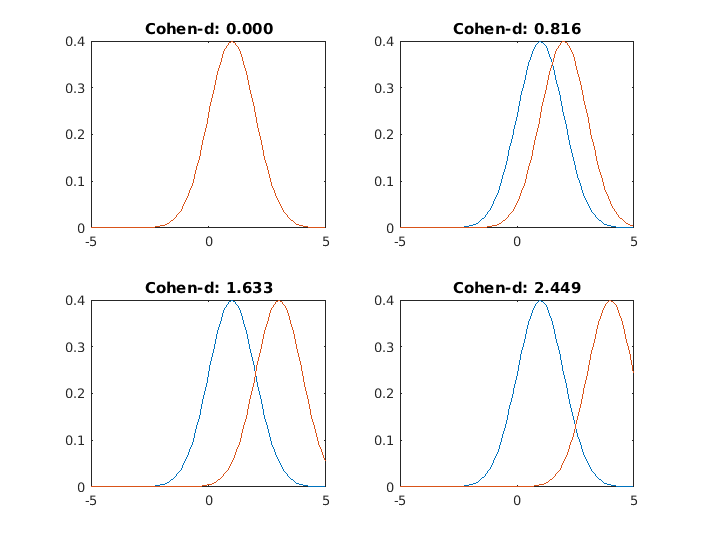 Cohens D: Definition, Using & Examples - Statistics By Jim