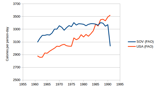 Food Consumption Chart