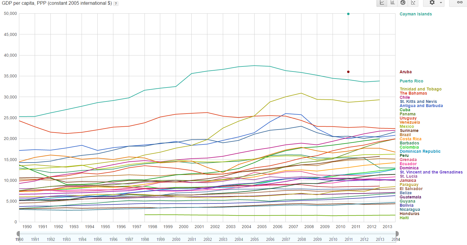 Puerto rico gdp per capita ppp