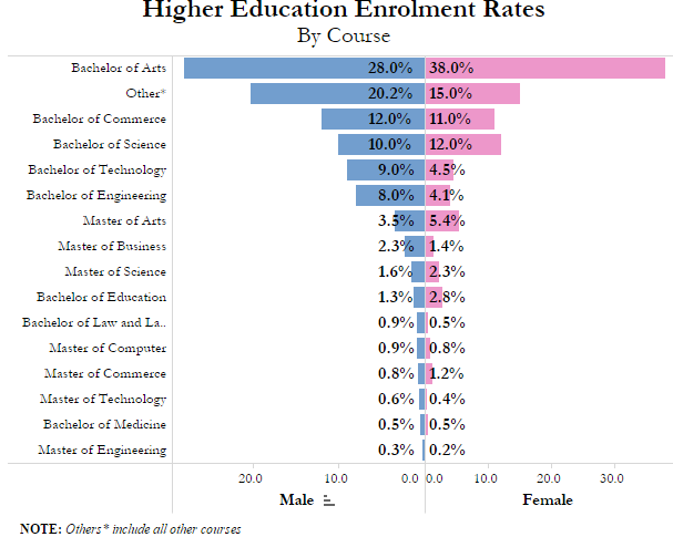 Source: Education statistics, Ministry of Human Resource Development; figures in %)
