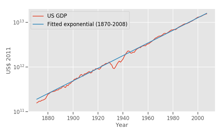 Nintil On The Constancy Of The Rate Of Gdp Growth