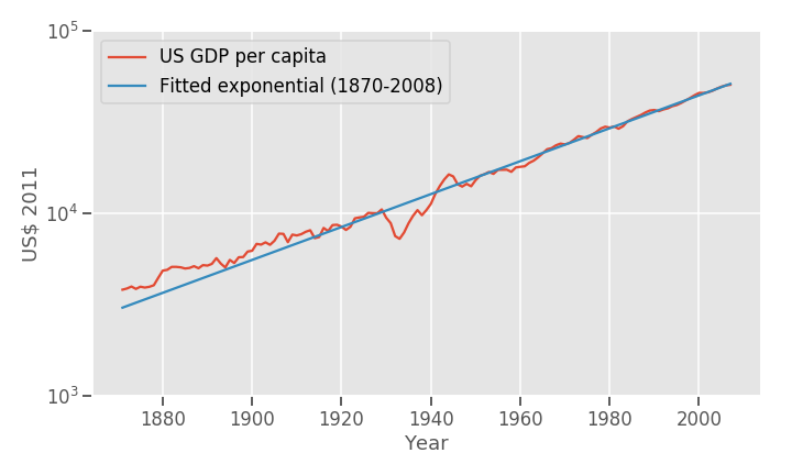 Us Gdp Growth Chart By Year