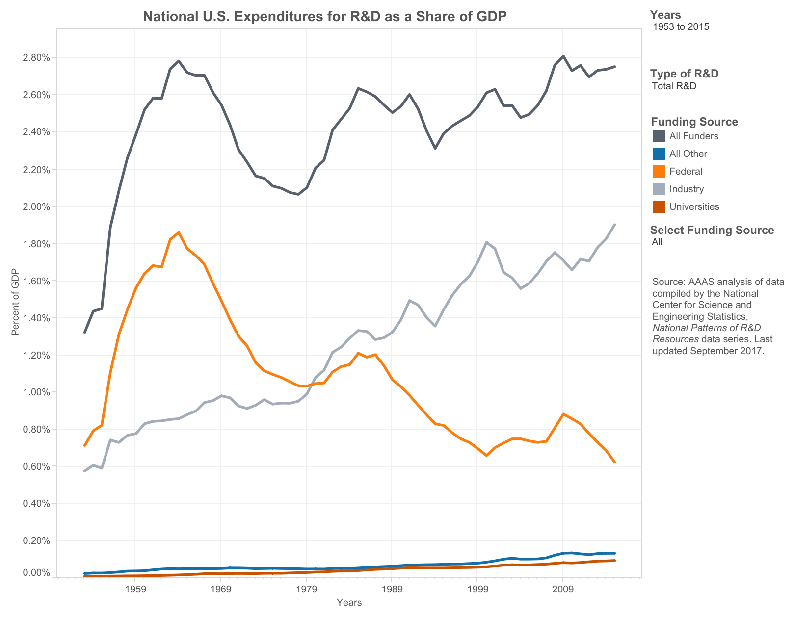 U.S. R&D by GDP.png